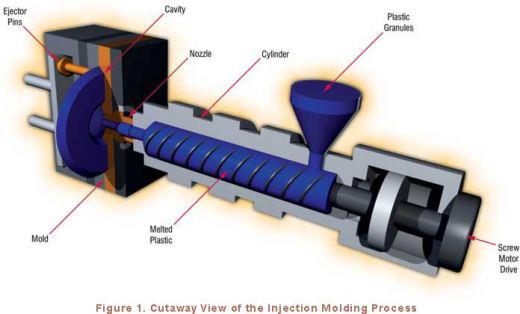 Injection Moulding